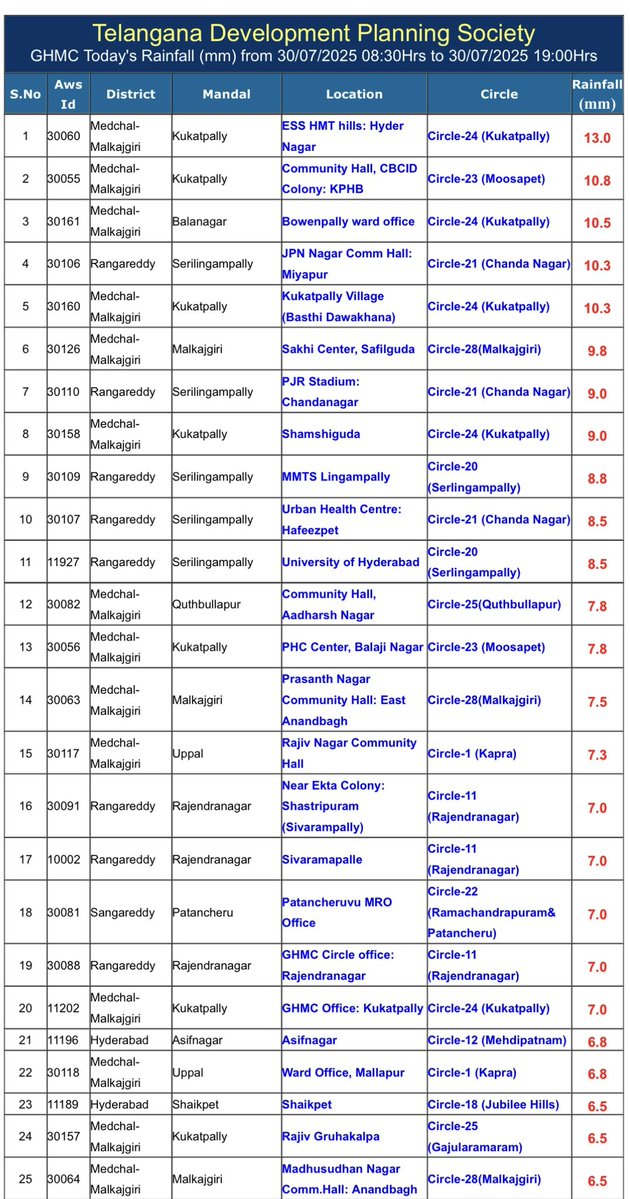 Only Kukatpally, Balanagar, Serilingampally Areas got 10.0 mm to 13.0 mm. Remaining Areas &lt; 10.0 mm

#HyderabadRains 

⚠️ Image Credits : TGDPS