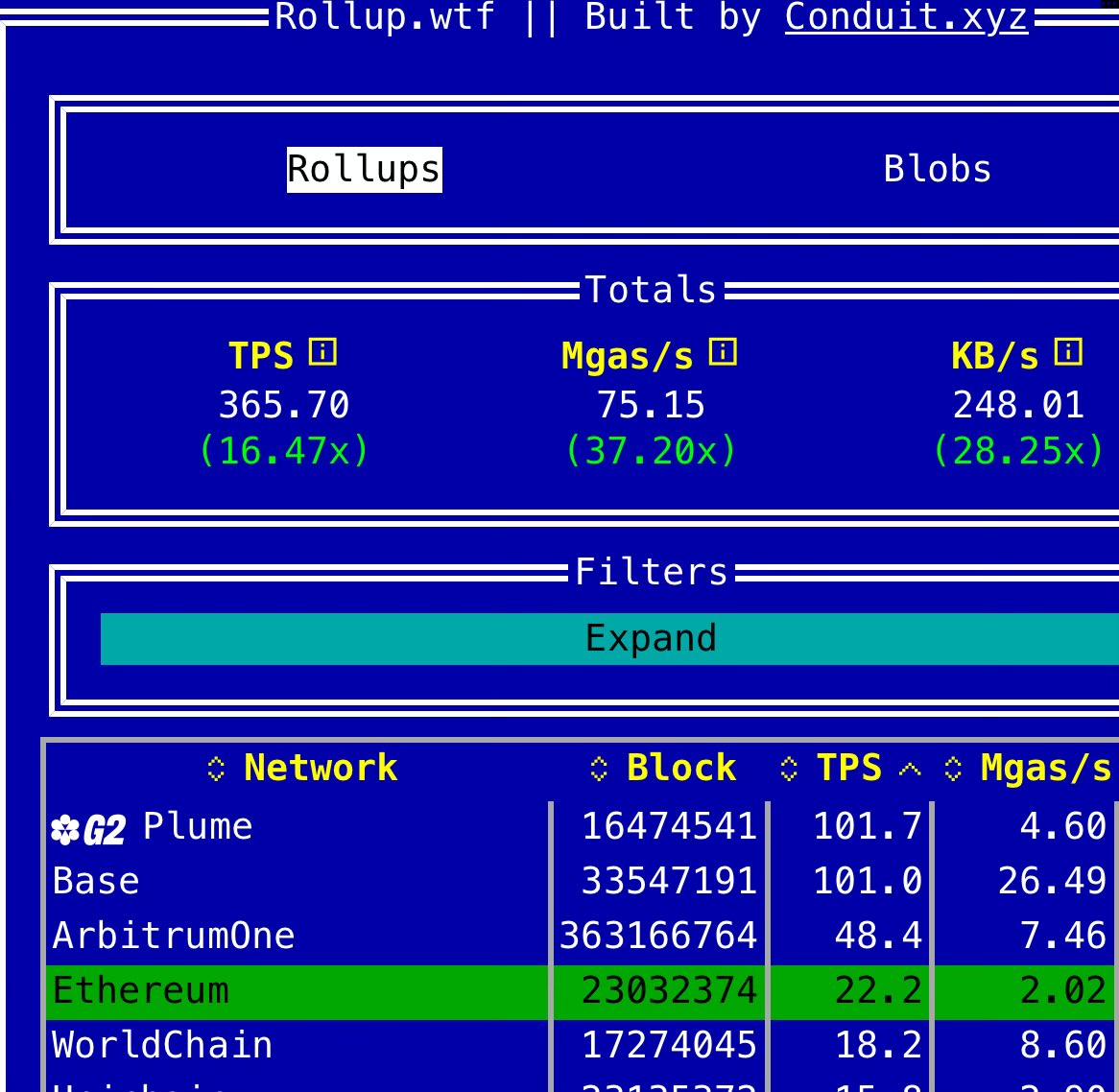 And today <a href="/plumenetwork/">Plume - RWAfi Chain</a> tops <a href="/base/">Base</a> on TPS