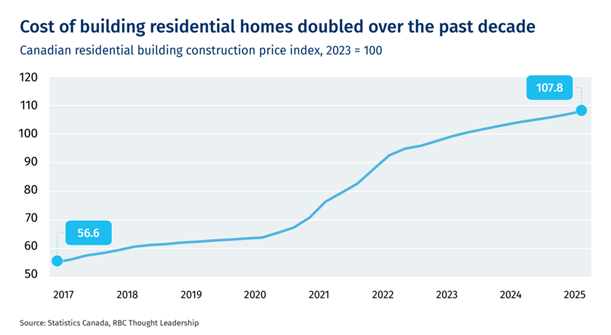 realJoeSardo's tweet photo. This is why home prices in 🇨🇦  went up and could stabilize for a while. Can builders reduce prices without losses? -- doubtful is my guess. https://t.co/9Jnl8rQ8pM