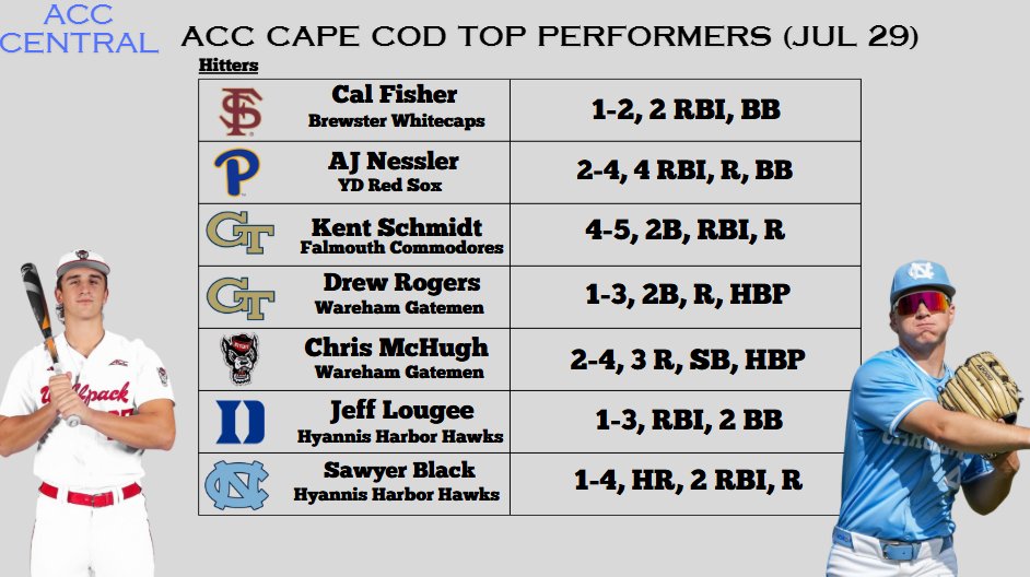 Teams are pushing for the playoffs up on the Cape and ACC hitters are doing their part. UNC's Sawyer Black went yard while GT's Kent Schmidt enjoyed a 4 hit night.