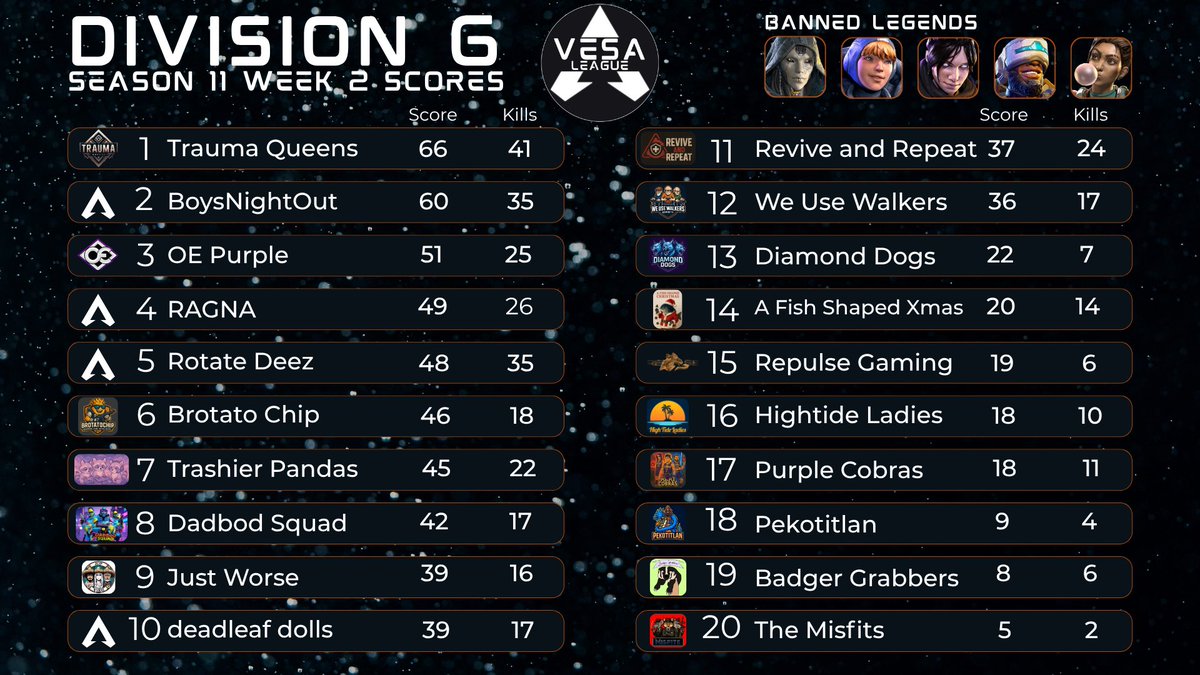 Becka (@beckabtw) on Twitter photo GIRLY POPS ON TOP 💖
We showed up for Week 2 of <a href="/VESA_Apex/">VESA</a> and took the WIN!! LET’S GOOOOO 🔥 so freaking proud of us <a href="/A_MF_Princess/">A_MF_Princess (Cindy)</a> <a href="/MyrtleSquirtlez/">Myrtle Squirtle</a> GIRLY POPS ON TOP 💖
We showed up for Week 2 of <a href="/VESA_Apex/">VESA</a> and took the WIN!! LET’S GOOOOO 🔥 so freaking proud of us <a href="/A_MF_Princess/">A_MF_Princess (Cindy)</a> <a href="/MyrtleSquirtlez/">Myrtle Squirtle</a>