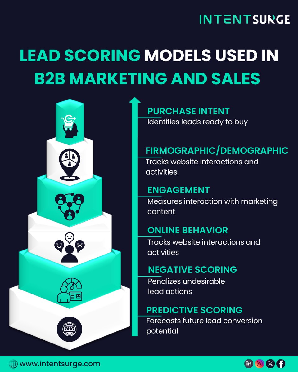 IntentSurge's tweet image. Not all leads are equal. 🎯

From intent signals to predictive scoring, smart B2B lead models help you prioritize high-converting prospects.

Let IntentSurge help you score smarter and close faster. 📩 intentsurge.com/contact-us/
.
.
#LeadScoring #B2BMarketing