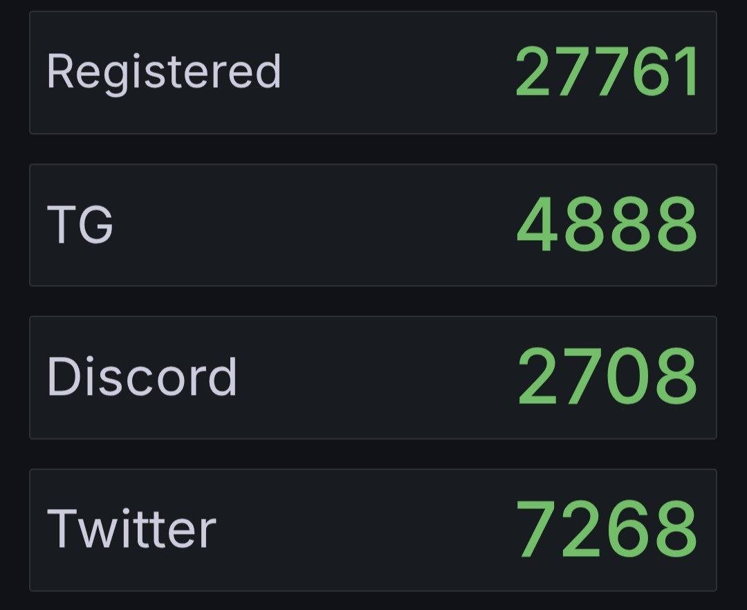 💫48 hours in. Previewnet is live. Thousands of Aronauts have joined.

27K+ new registrations
5K+ nodes activated 

To every partner, contributor, and early Aronaut, we thank you 🫶🏼
We’re just getting started.

Install it. Run it. Start Earning. 
➠ aro.network