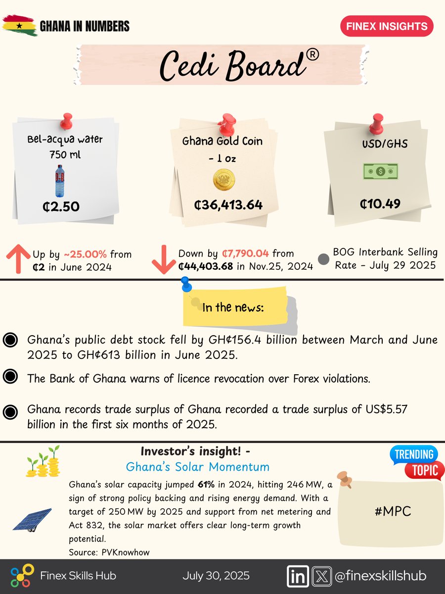 Trade Surplus Hits US$5.57 Billion as Public Debt drops Sharply.

Stay informed with today's Cedi Board: finexinsights.com/post/trade-sur…