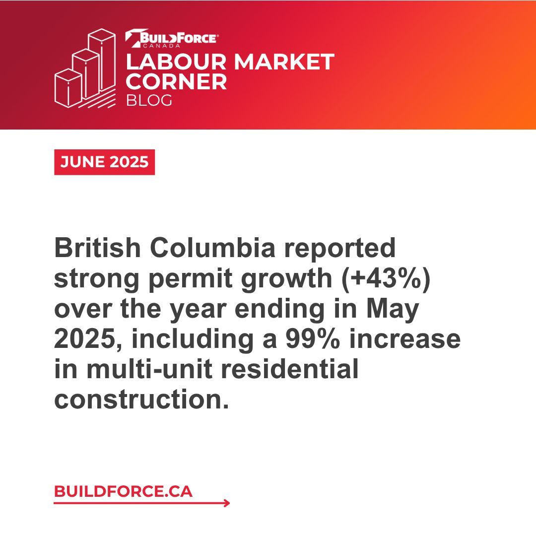 British Columbia reported strong permit growth (+43%) over the year ending in May 2025, including a 99% increase in multi-unit residential construction. Read more in Labour Market Corner.
buildforce.ca/en/blog/notabl…
