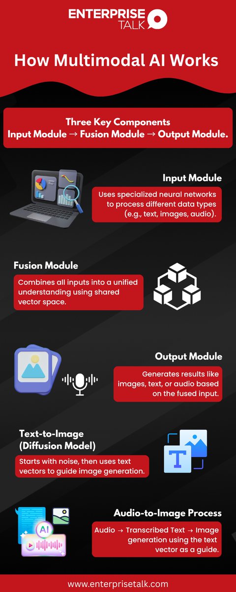 Enterprise_Talk's tweet photo. : From sound to sight, and words to visuals — discover how multimodal AI brings it all together. Dive deeper into the tech that’s reshaping human-AI interaction.
👉 Read more in our Learning Center.
#AIOps #UserExperience #Multimodal #ITOps #TechLeadership #EnterpriseTalk https://t.co/ElFw267Pmd