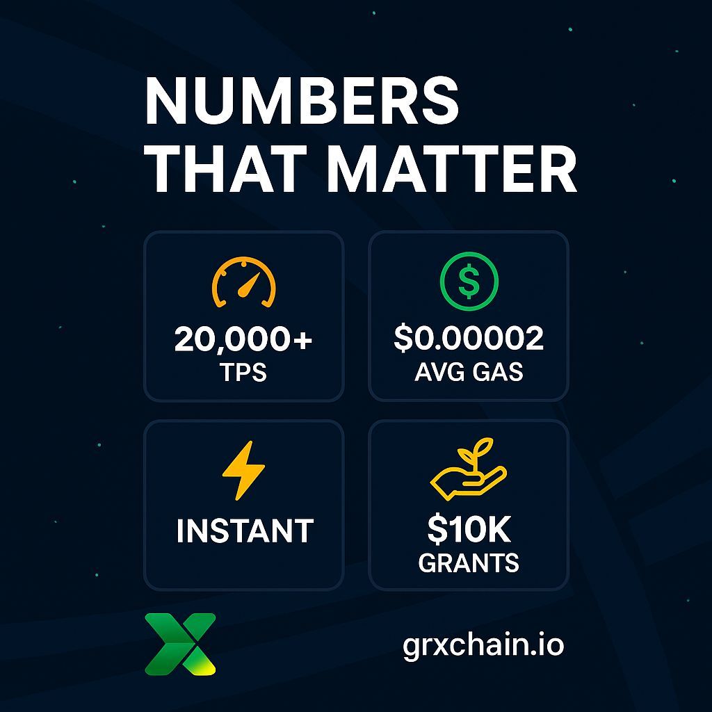 GRXchain's tweet image. Numbers that matter:
TPS: 20,000+
Avg Gas: $0.00002
TX Finality: Instant
Support: $10K grants
Backers: CEX + Devs
If you know, you know.
#GRXChain #Web3Metrics