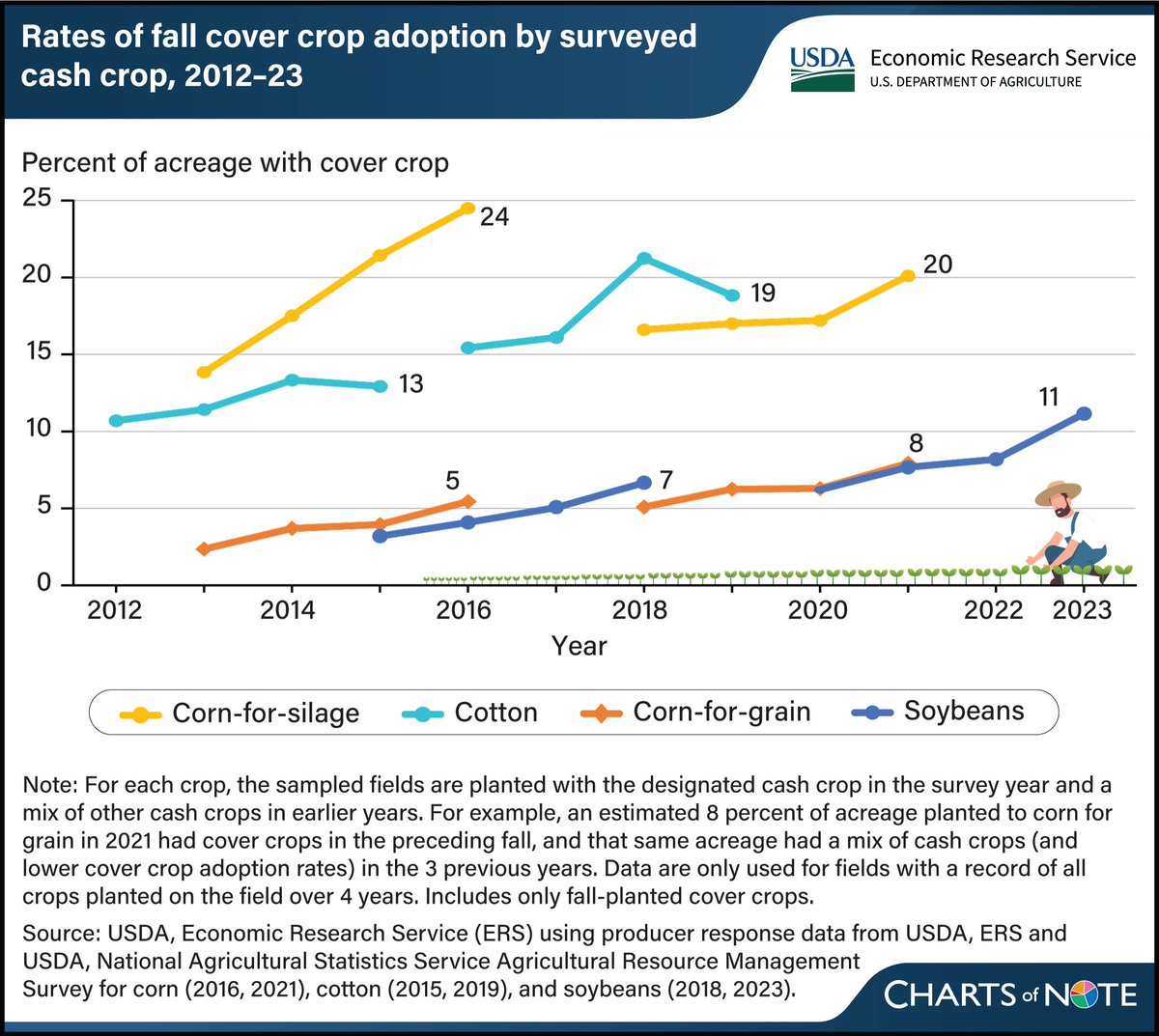 Farmers increase cover crop usage over past decade for some major cash crops.

Learn more in this Chart of Note: ers.usda.gov/data-products/….