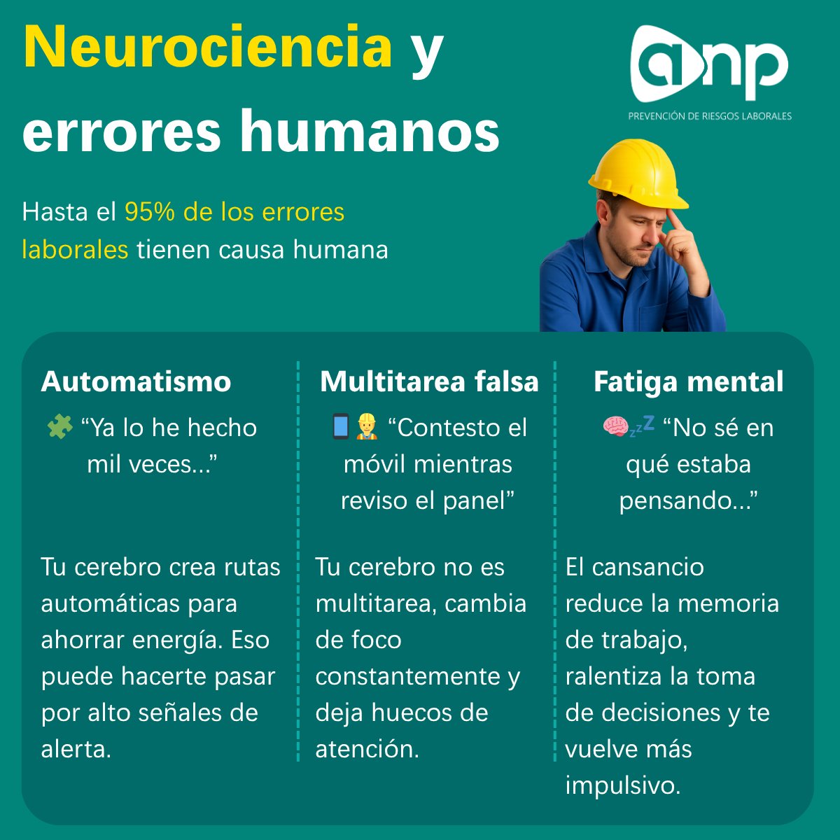 🧠 El 95% de los errores laborales son humanos.
Tu cerebro toma atajos: automatismos, multitarea falsa, fatiga mental…
La prevención empieza por la mente.
💡 Haz pausas, evita distracciones y cuida tu descanso.

#SeguridadLaboral #PRL #ErroresHumanos