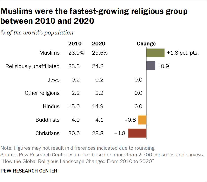 data_rep's tweet image. Change in the % of world religions 2010 to 2020

(Source: Pew Research Center)