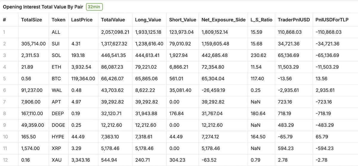 Typus TLP Weekly Recap – Week Ending July 20, 2025

Traders ate. LPs feasted.

This week was WILD at Typus[<a href="/TypusFinance/">Typus Finance</a> ] . 

Here’s the rundown:

ATH Trading Volume: $24.1M (+59% WoW). Prev ATH? Just $18.1M.

Open Interest: Blew up to $2.05M from $700K. Peaked near $2.5M.

LP