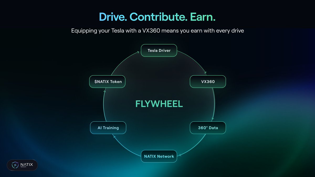 DePIN innovation might sound complex, but it's really not.

NATIX is a perfect example of DePIN made simple:

Drive. Contribute. Earn.