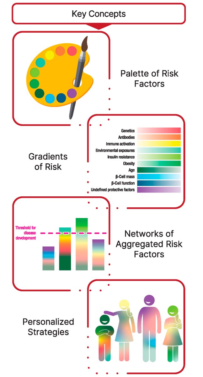 ADA Professional Publications (@ada_pubs) on Twitter photo Explore key research priorities in T1D from the 2024 Expert Forum, now in @DiabetescareADA, <a href="/Diabetes_ADA/">Diabetes, a research journal of the ADA 🧪</a> & <a href="/DiabetologiaJnl/">Diabetologia</a>.
Open Access:
🔗 doi.org/10.2337/dci25-…
🔗 doi.org/10.2337/dbi25-…
🔗 doi.org/10.1007/s00125…
🎥 Available to watch!
<a href="/AmDiabetesAssn/">American Diabetes Association</a> <a href="/ADA_DiabetesPro/">American Diabetes Association - DiabetesPro</a> Explore key research priorities in T1D from the 2024 Expert Forum, now in @DiabetescareADA, <a href="/Diabetes_ADA/">Diabetes, a research journal of the ADA 🧪</a> & <a href="/DiabetologiaJnl/">Diabetologia</a>.
Open Access:
🔗 doi.org/10.2337/dci25-…
🔗 doi.org/10.2337/dbi25-…
🔗 doi.org/10.1007/s00125…
🎥 Available to watch!
<a href="/AmDiabetesAssn/">American Diabetes Association</a> <a href="/ADA_DiabetesPro/">American Diabetes Association - DiabetesPro</a>