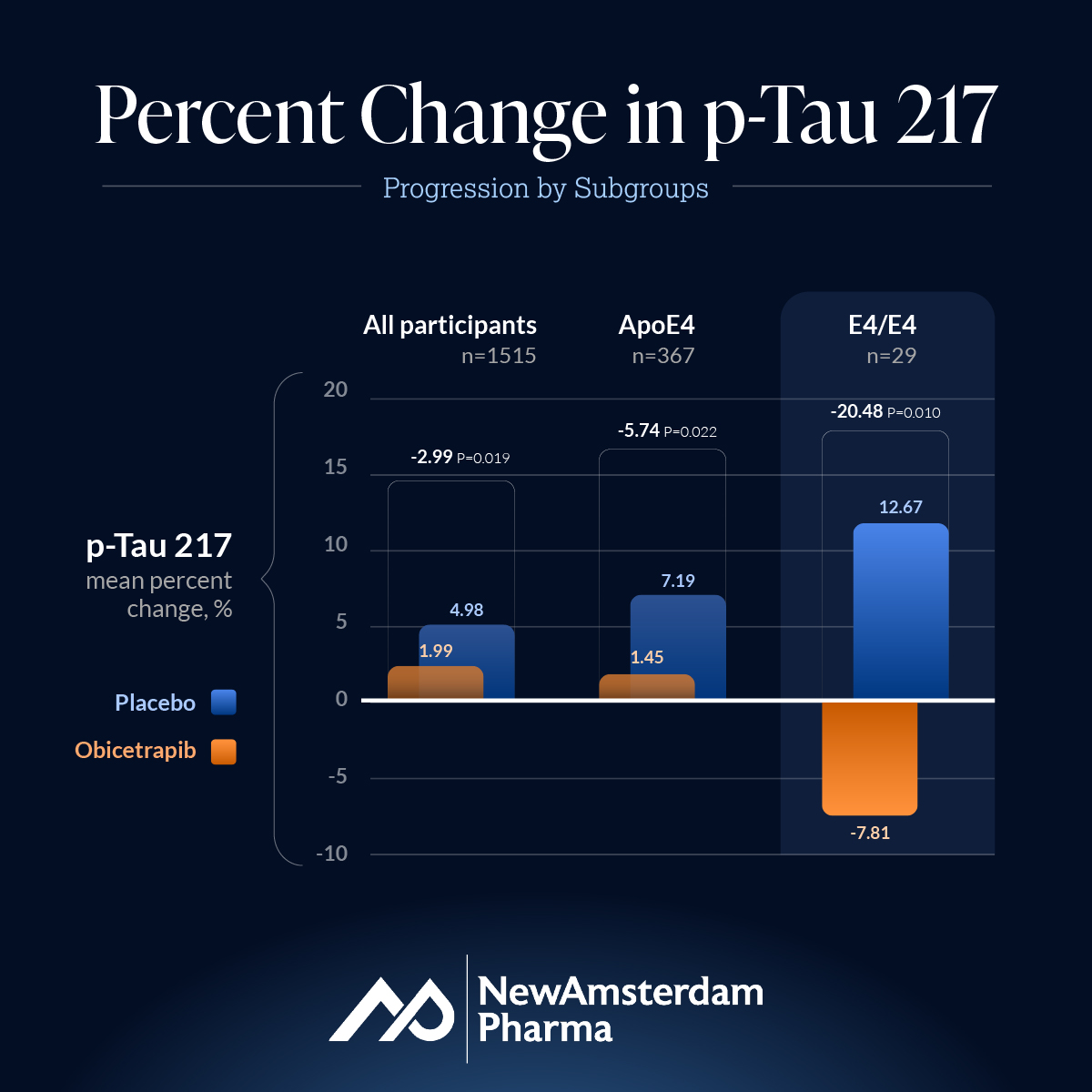 NewAmsterdam Pharma Corporation (@newamspharma) on Twitter photo BREAKING: Our investigational CETP inhibitor significantly delayed progression of p-Tau217, an Alzheimer’s disease biomarker, in a 12-month prespecified analysis of data from our BROADWAY ASCVD trial. Effects were most pronounced in ApoE4 carriers. Explore our findings: BREAKING: Our investigational CETP inhibitor significantly delayed progression of p-Tau217, an Alzheimer’s disease biomarker, in a 12-month prespecified analysis of data from our BROADWAY ASCVD trial. Effects were most pronounced in ApoE4 carriers. Explore our findings: