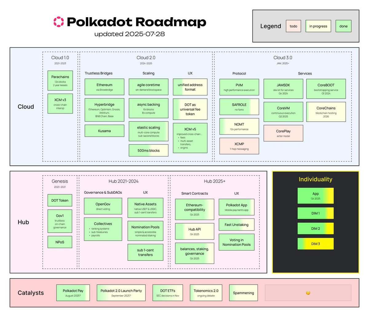 JAM还需要不少时间，而目前第一个接近投入生成状态的RISC-V VM - PolkaVM（另一个是已经上了主网beta版本的<a href="/boundless_xyz/">Boundless</a> zkvm也是基于RISC-V VM，只不过，他是更zk版本的VM），已经上线到KSM平台（<a href="/polkadot/">Polkadot</a> 的先行平台）。6月左右已经上线，目前是可以相对完整的兼容solidity