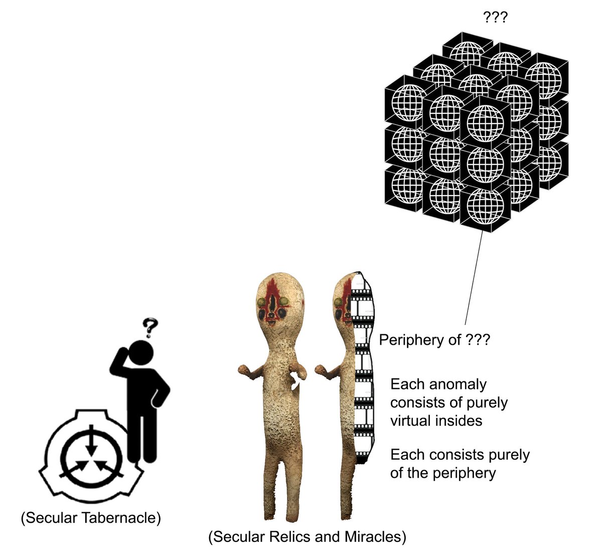 Videogarment's tweet photo. Love the SCP Foundation because to me it's the best depiction of a "secular religiosity" or the state completely getting re-enchanted from theologising itself.

Secular Tabernalce - Secular Miracles and Relics - Secular eschatology of the black cube and endless different cosmos' https://t.co/whDejcHUNN