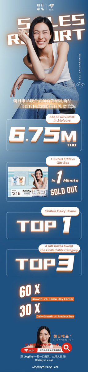 AllKwong50th's tweet photo. 💥 SALES CHAMPION 💥
LinglingKwong × ZhaoriWeipin
🔥 24-Hour Sales:
Over ¥1.5 Million= ฿ 6.7 Million
Still going strong!
👍 Limited Gift Box:
Sold Out in Just 1 Minute!
🥇 #1 in the Low-Temperature Dairy Category
🏆 Top 3 among All Dairy Brands on https://t.co/7H7OaptPwL
📈 Daily YoY Sales Growth: 60×
#linglingkwong #หลิงหลิงคอง
@linglingsirilak