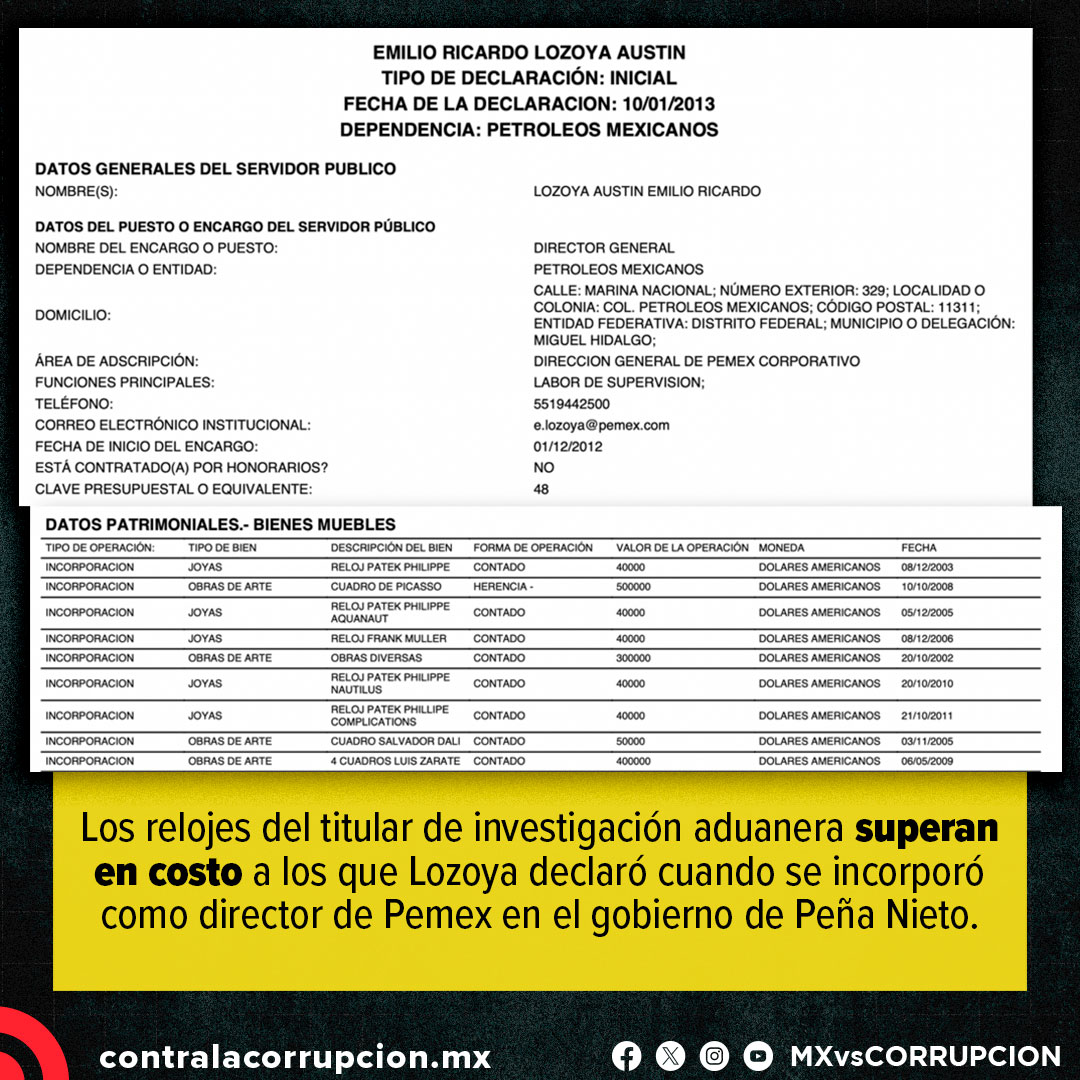 10) Su colección de relojes es más cara que la que reportó Emilio Lozoya en 2013 al asumir como director de Pemex con Peña Nieto, quien declaró entonces cinco relojes de lujo (Patek Philippe y Franck Muller) valuados en 200 mil dólares, unos 2.6 millones de pesos.