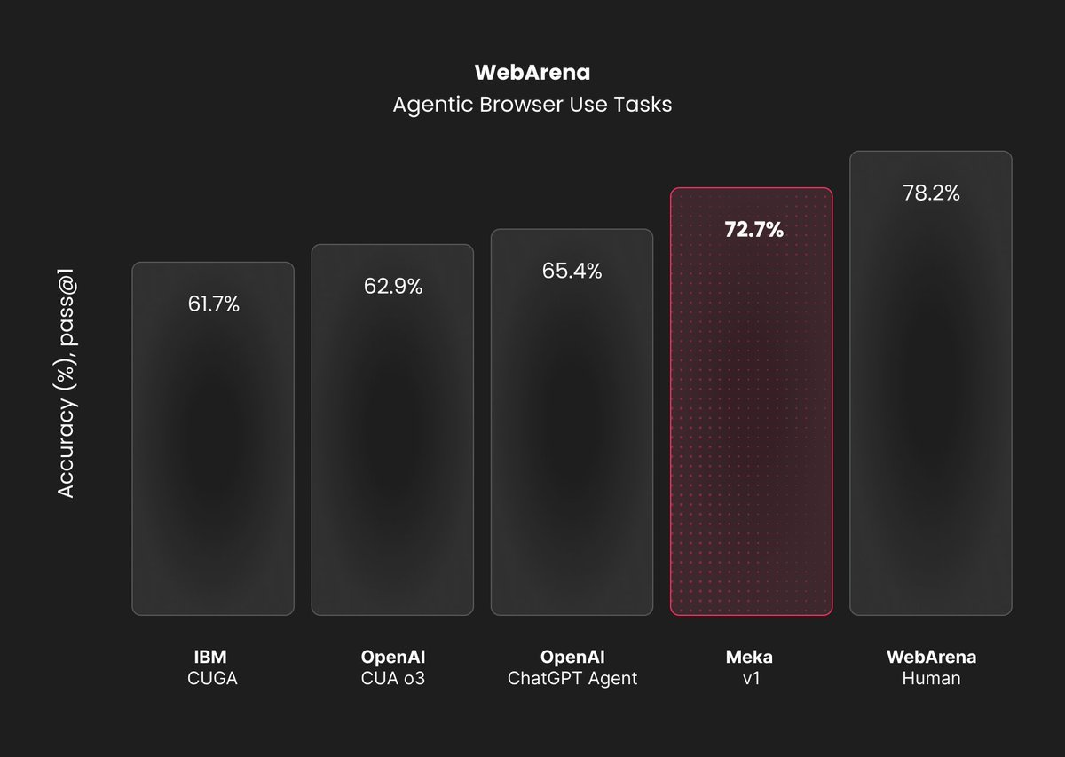 We are launching the world's best computer-use agent for browser tasks, Meka.  

In WebArena, we scored 72.7% compared to the previous record held by the new ChatGPT agent at 65.4%.  

The best part? We are open sourcing it! 

Access to the app &amp; open source repo w/ evals below.