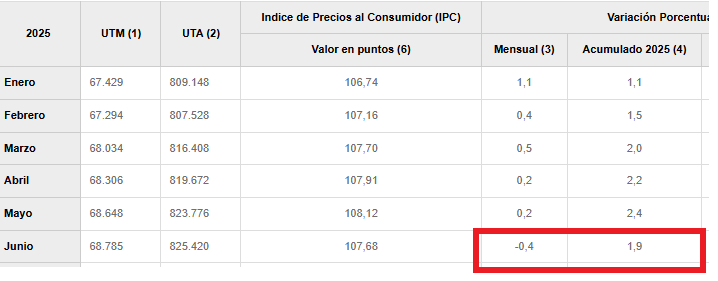 BoostTw's tweet image. la suma del ipc de los ultimos 6 meses en el sitio web del  SII esta mala , es 2.0 y no 1.9    @SII_Chile