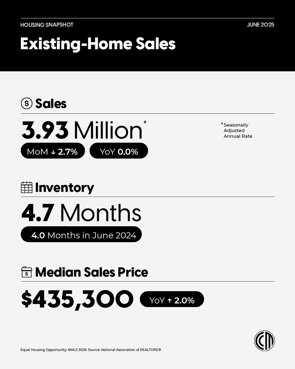 June existing-home sales fell 2.7% — a mid-year signal that buyer caution is growing. Some Millennials and Gen Z homebuyers are holding back, timelines are stretching and deals might need more negotiation. Now’s the time to talk strategy with us for the second half of the year.
