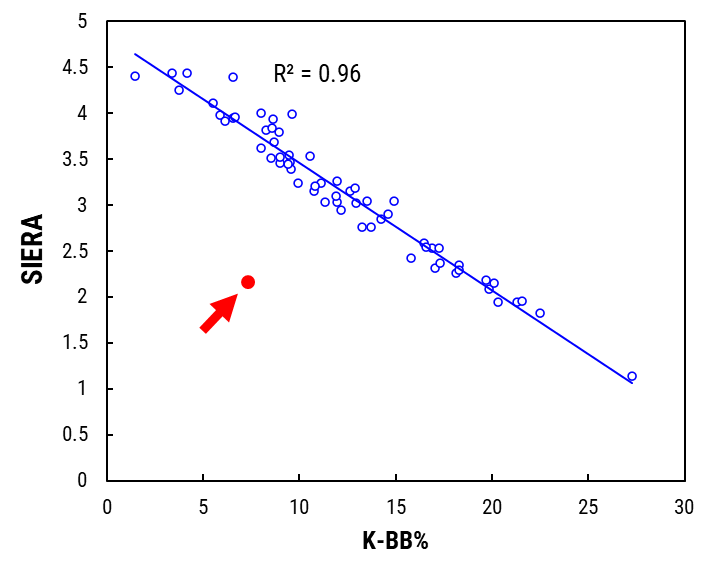 bouno05's tweet photo. 田中瑛斗、K-BB%が7.6しかないのにSIERA 2.10なのか。
1枚目はSIERAとK-BB%のプロット図（2025年、200打席以上の投手）だけど、田中は赤丸の位置。
こんなに逸脱しているのは異常に突出したGB％が原因。 https://t.co/xt8H0z1yWe
