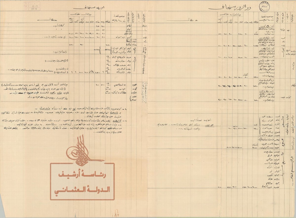 - عام 1917  

#تعداد_نفوس
#عشائر_الفرات

➖️ وثيقة نادرة وتنشر لأول مرة عبارة عن تعداد نفوس ومعلومات عن العشائر الفرات وشيوخهم..

عنزة : 
1) الفدعان وشيخهم حاكم بن مهيد 
2) الخرصة من الفدعان وشيخهم مذود بن قعيشيش
3) السبعة وشيخهم برجس ابن هديب 
عدد النفوس الكلي : 20,000

ايضاً