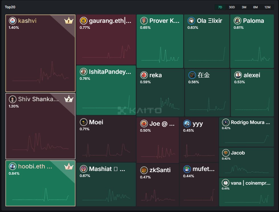 rodrigomcrypto's tweet photo. The day started in the worst way possible.

From top #18 to 0 mindshare and out of the LB.

It feels like we were removed from the only LB we were part of, the only project we truly gave our all to climb the rankings, without any warning or clear reason. And it’s not just me. Friends who’ve been creating @boundlesshq content even before I did were also removed.

And what’s the reason?

Smart follows? I’m 18.

Yaps? I’ve already passed 20.

Quality content? I post every day. I engage with everything Boundless releases and use every product made available to the community.

You know how I feel right now? Like all my effort was thrown away without explanation.

I look at the leaderboard and see people who post once or twice a month, have never used the product, don’t show up in the community, and don’t contribute at all.

If you check my profile, you’ll see the care and dedication I put into every post, and I do that daily.

If this continues, it’ll be really frustrating. I hope this message reaches @sshankar, @kashvii, @IshitaaPandey, @reka_eth, and the whole team, because this just isn’t fair.

All the work we’ve done is at risk of being thrown away.

I hope it’s just a temporary bug.
@KaitoAI