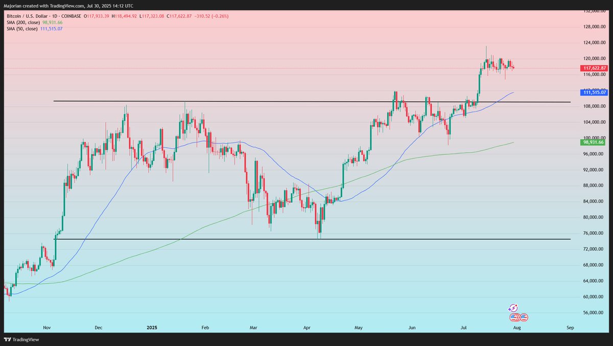 Bitcoin has been unusually quiet for a few weeks now, still in a tight range between $117,000 - $118,000.
