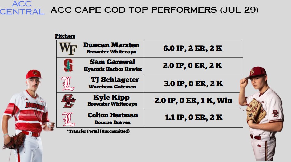 Last night's top ACC pitching performances is highlighted by great starts by Duncan Marsten (WF) and TJ Schlageter (Louisville), while Kyle Kipp (BC) still sports a 0.00 ERA over 15.1 innings this summer.