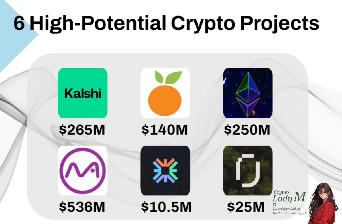 Most projects are struggling in a bear market with insufficient liquidity, yet these six projects have become darlings of capital. 

What exactly makes them stand out?👇

1⃣ <a href="/Kalshi/">Kalshi</a> – $265M
A fully regulated crypto-backed prediction market spanning politics, finance &amp; culture,