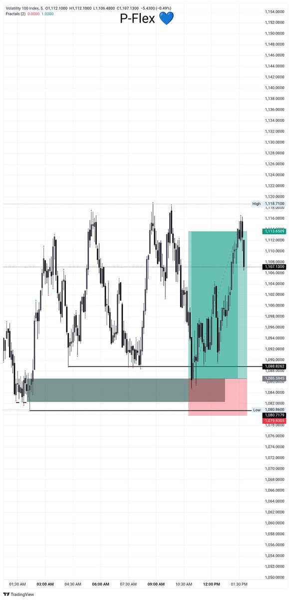 Saw this guy late 
Vix 100 
1: 5RR secured ✅ 
#SBITrading 
Trust the process 💪🏻