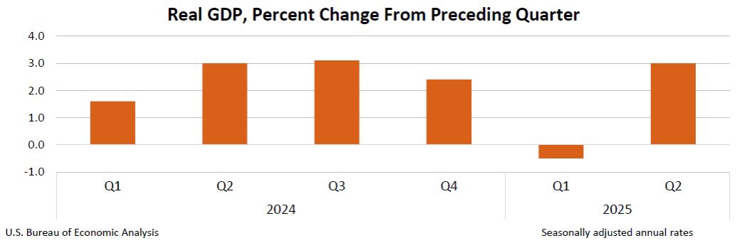 LACommRealty's tweet photo. Want to know how to boost the economy or decrease interest rates?Just out today: Real GDP increased at an annual rate of 3.0 percent in Q2, reversing Q1’s  0.5 percent decrease. This is the 1st of 3 announcements and is the preliminary estimate which will be followed by the estimate and then the final estimate.  This is not the actual GDP (5.0) but the number after subtracting inflation (1.9)

The increase in real Q2 GDP reflected a 35 percent decrease in imports due to tariffs, which are a subtraction in the calculation of GDP, and an increase in consumer spending. 

GDP is calculated with this formula: 
GDP = Consumer spending + Investment + Government spending  + (Exports-Imports).

So to boost the economy, cut sales and income taxes to increase consumer spending, increase government spending and increase imports. Reverse for slowing the economy which leads to lower interest rates.