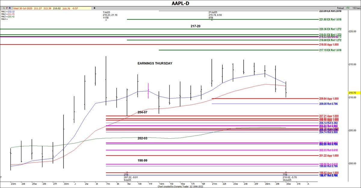 $AAPL has continued down since the high of July 21st. With earnings tomorrow, we'll see if it can hold the 109 zone or if it will take out the low of 207 from July 9th.