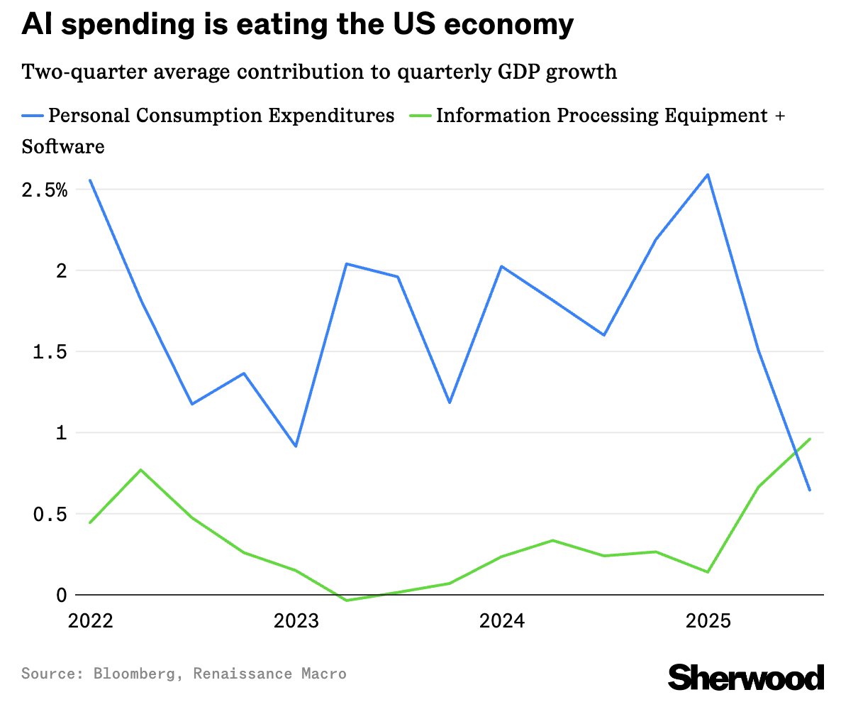 Luke Kawa (@ljkawa) on Twitter photo AI SPENDING IS EATING THE US ECONOMY
Per <a href="/RenMacLLC/">RenMac: Renaissance Macro Research</a>’s Dutta:
“So far this year, AI capex, which we define as information processing equipment plus software has added more to GDP growth than consumers’ spending”
sherwood.news/markets/the-ai… AI SPENDING IS EATING THE US ECONOMY
Per <a href="/RenMacLLC/">RenMac: Renaissance Macro Research</a>’s Dutta:
“So far this year, AI capex, which we define as information processing equipment plus software has added more to GDP growth than consumers’ spending”
sherwood.news/markets/the-ai…
