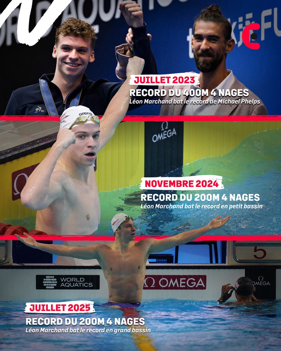 Léon Marchand : 3e record du monde en 3 ans. 👑🇫🇷