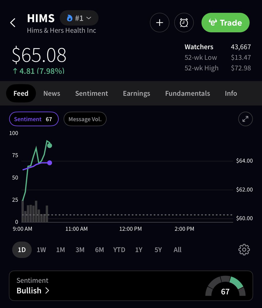 💹MARKETS : "$HIMS in evidenza: +8% di guadagno e sentiment positivo tra gli investitori!"