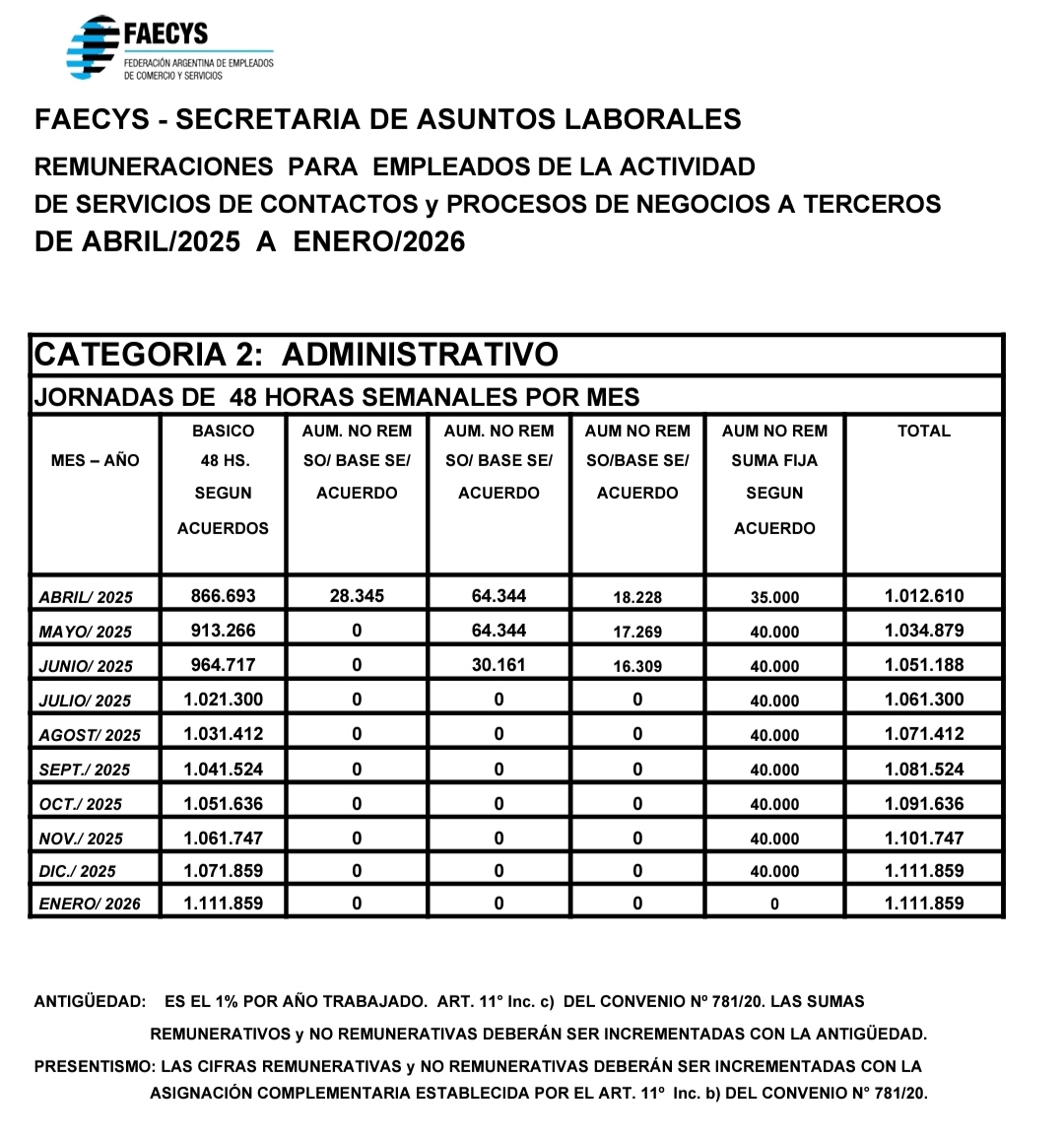 somoscomercio's tweet photo. 💪Compañeros, ya se encuentra firmado el acuerdo paritario el acuerdo paritario para los trabajadores de la rama Call Center. 

Les compartimos las principales escalas. https://t.co/mCWWgAqrhE