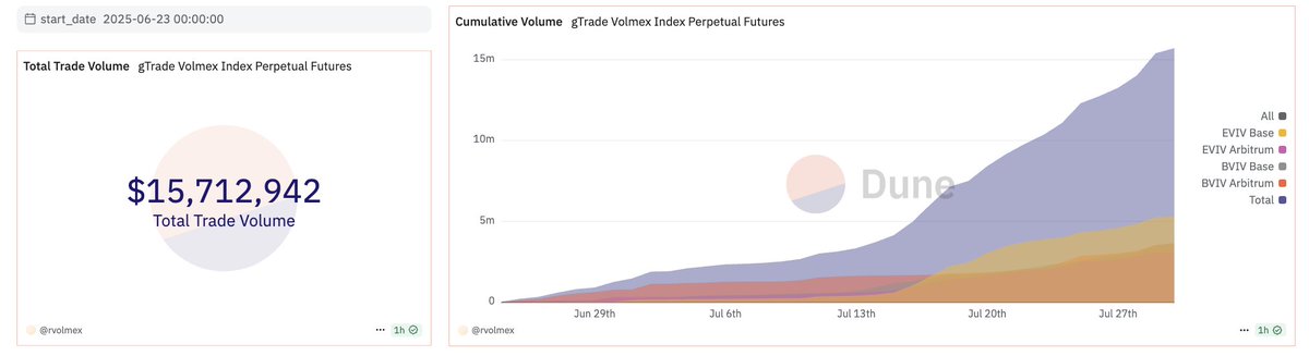 ColeGotTweets's tweet image. One week ago, we surpassed $10m Volmex Index-linked perpetuals trading volume on gTrade since launch. 

Total volume now: $15,712,942 

Accelerating every day. Volmex everywhere.