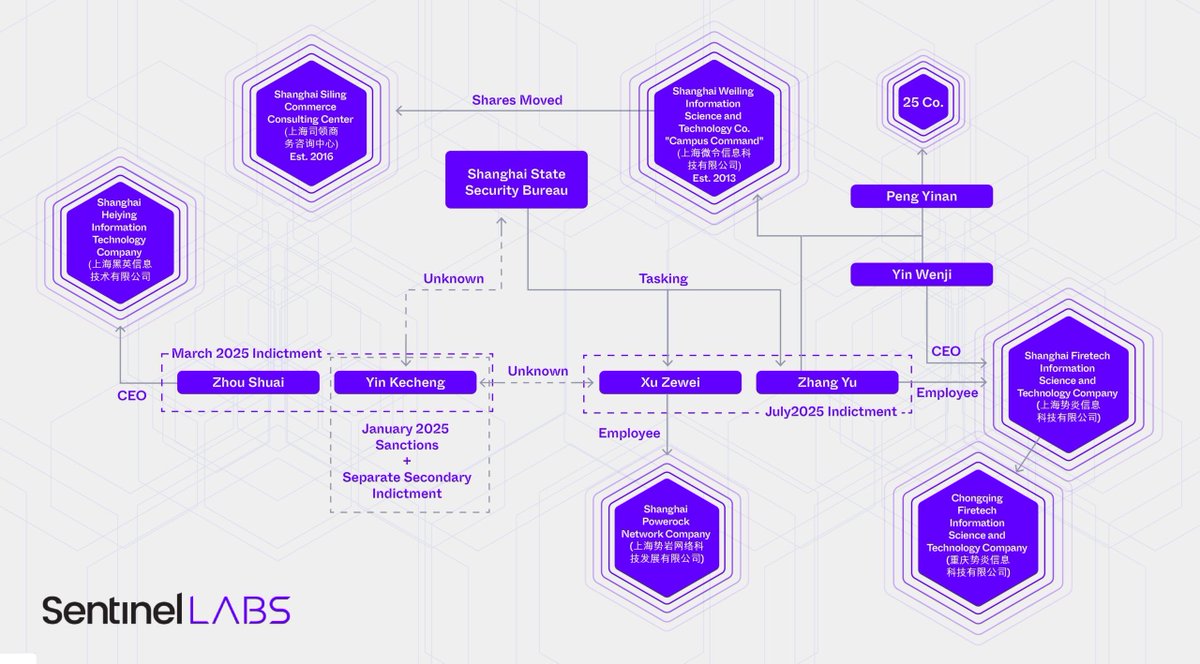 As usual, phenomenal work by @dakotaindc and the @sentinellabs crew: China’s Covert Capabilities | Silk Spun From Hafnium m.cje.io/3GMRaEs