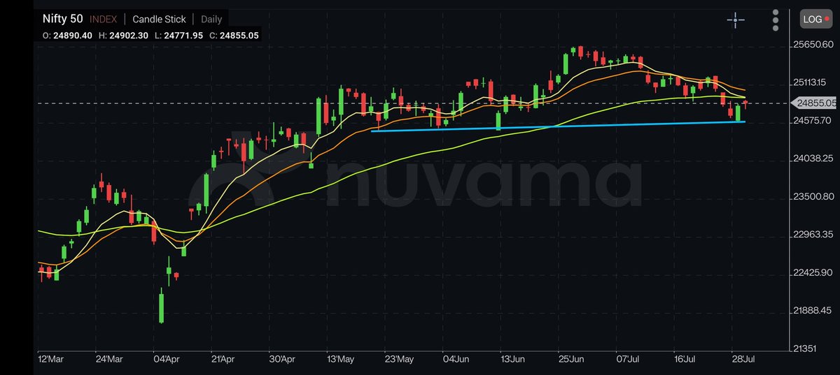 docpawan30's tweet image. Nifty structure weakens below 24500-24600
#Nifty50 #tariff #Tariffs #MarketTrends