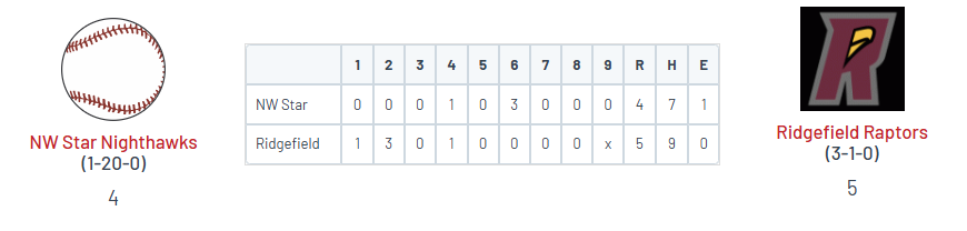 • Ridgefield 5
<a href="/jfredericks2023/">Joe Fredericks</a> (UMD) 2.1 IP, 0 R, 6 K
<a href="/jovan_c4/">Jovan Camacho</a> (Portal) 2-4, RBI, R, BB, SB
<a href="/liam_ostrom/">Liam Ostrom</a> (COC '27) 2-4, 2R

• NW Star 4
<a href="/ldebo10/">Landon DeBeaumont</a> (HS '26) 2-3, 2R, SB
<a href="/HamburgDanner/">Danner Hamburg</a> (GFU) 2-4, RBI, BB