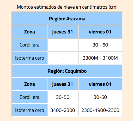 Nimbus Meteorología (@nimbusmeteorol) on Twitter photo ⚠️🟠 #Alerta emitida en la cordillera del norte chico por nevadas moderadas a fuertes.
Hasta 50 cm de nieve prevé <a href="/meteochile_dmc/">MeteoChile</a> por día. ⚠️🟠 #Alerta emitida en la cordillera del norte chico por nevadas moderadas a fuertes.
Hasta 50 cm de nieve prevé <a href="/meteochile_dmc/">MeteoChile</a> por día.