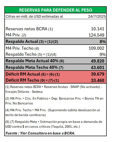 El respaldo para defender al peso es del orden de los U$S 10.000M, menos del 10% de los activos que potencialmente podrían demandar divisas.