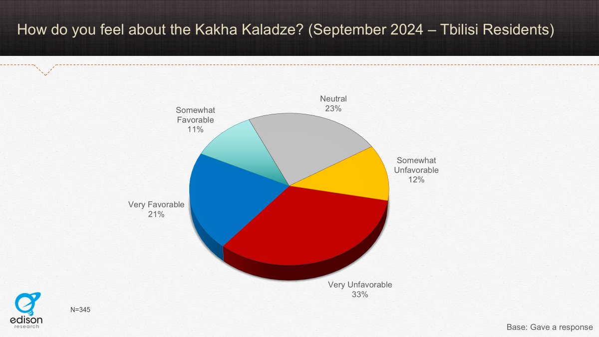 I doubt we will see any legitimate polling in Georgia anytime soon.  But here is how Kaladze's favorable ratings stood just prior to the October elections: 32% Favorable/45% Unfavorable. Its a shame we cant see a free and fair election for mayor #tbilisi