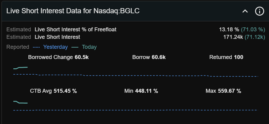 This is actually wild

$BGLC went from almost no short interest to 13% of the float shorted today, a 71% increase in short interest

The cost to borrow is over 500% average