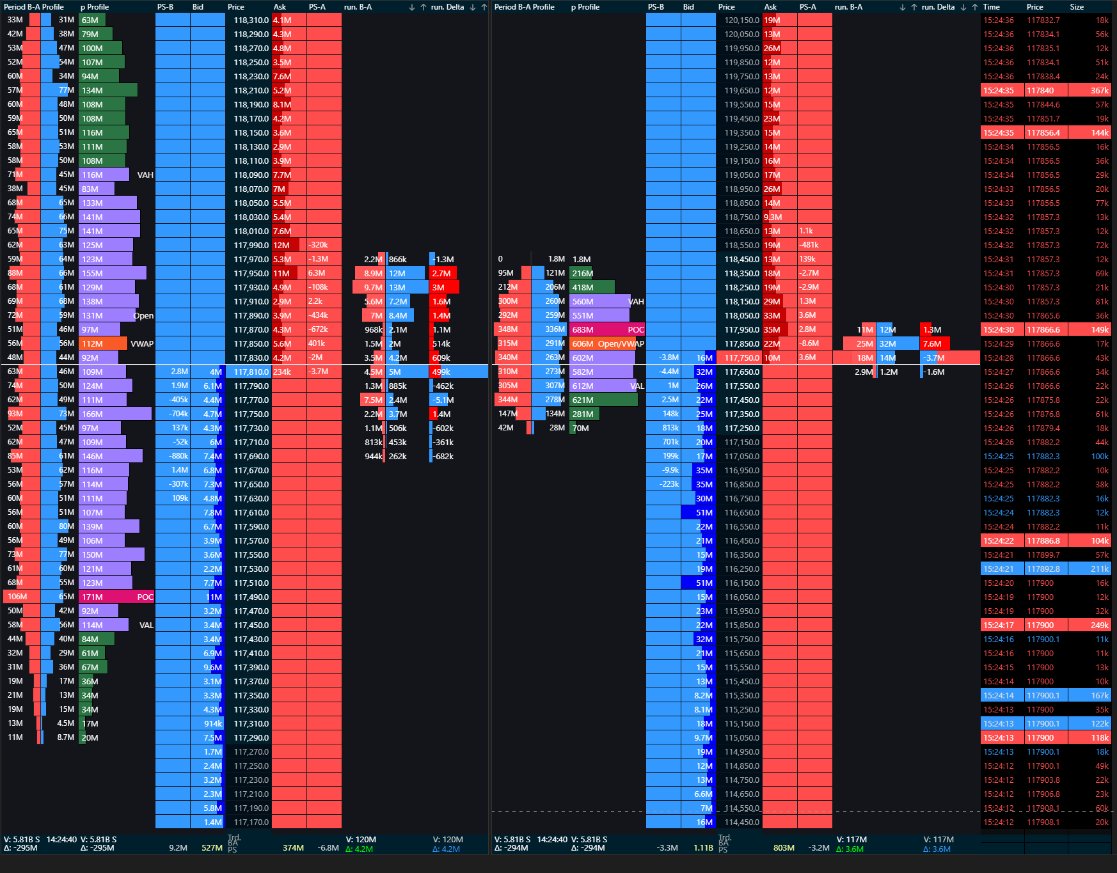 $BTC

Currently, no active position after closing yesterday’s short from the 119s into 117s. 

Wanting to see if price trades previous days low with enough intent to push price back inside the 5-day composite. Re-acceptance here would hint at a failed breakdown and could set up a