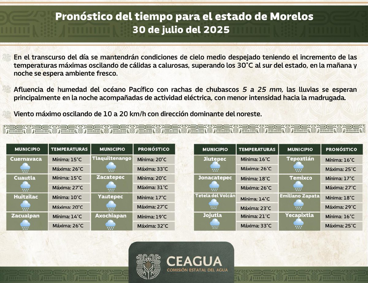🌦️ Clima Morelos | 30 de julio

☁️Mañana y noche frescas.
🌡 Cielo medio despejado, máx. 30°C al sur.

🌧 Lluvias nocturnas (5-25 mm) con tormenta eléctrica.
💨 Viento del NE: 10-20 km/h.

Precauciones ante lluvias y descargas eléctricas.

 #LaTierraQueNosUne