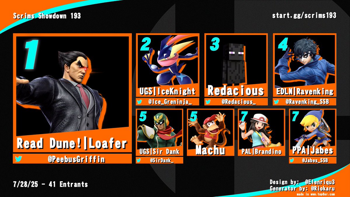 Scrims Showdown (@scrimsshowdown) on Twitter photo Congrats to <a href="/PeebusGriffin/">Loafer @ Supernova</a> for taking 1st place at Scrims Showdown 193!
Here are the standings from last night:
🥇 <a href="/PeebusGriffin/">Loafer @ Supernova</a>
🥈 <a href="/Ice_Greninja_/">UGS | IceKnight</a>
🥉 <a href="/Redacious_/">Redacious🌹</a>
4⃣ <a href="/Ravenking_SSB/">Ryan (Ravenking) McDonough</a>
5⃣ <a href="/SirDank_/">UGS | Sir Dank</a>
5⃣ Machu
7⃣ Brandino
7⃣ <a href="/Jabes_SSB/">PPA | Jabes</a>
Thank you for joining us! Congrats to <a href="/PeebusGriffin/">Loafer @ Supernova</a> for taking 1st place at Scrims Showdown 193!
Here are the standings from last night:
🥇 <a href="/PeebusGriffin/">Loafer @ Supernova</a>
🥈 <a href="/Ice_Greninja_/">UGS | IceKnight</a>
🥉 <a href="/Redacious_/">Redacious🌹</a>
4⃣ <a href="/Ravenking_SSB/">Ryan (Ravenking) McDonough</a>
5⃣ <a href="/SirDank_/">UGS | Sir Dank</a>
5⃣ Machu
7⃣ Brandino
7⃣ <a href="/Jabes_SSB/">PPA | Jabes</a>
Thank you for joining us!