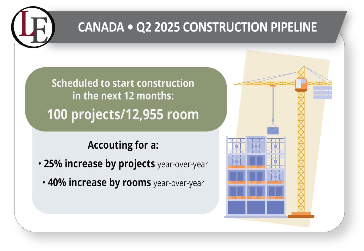 Canada's Hotel Construction Pipeline Up Slightly at Q2 2025 Close, Led by Growth in Ontario and Vancouver. Read LE's press release: ow.ly/oWhQ50WwWsv 📊 For a deeper dive into the numbers, purchase Canada's Trend Report: ow.ly/bOLa50WwWsu